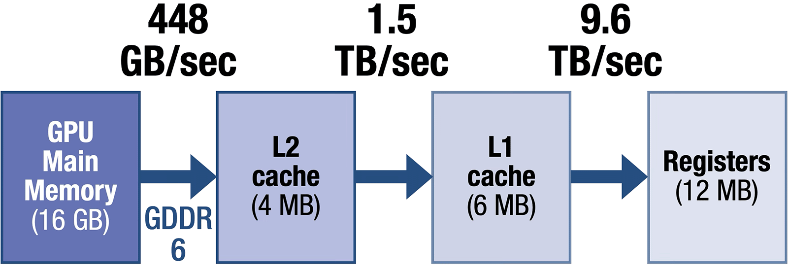 GA104 memory hierarchy