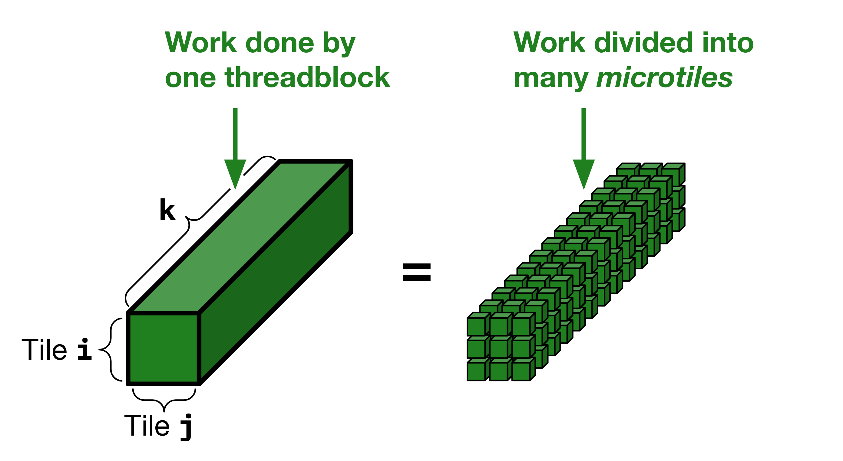 Matrix multiply decomposition into microtiles